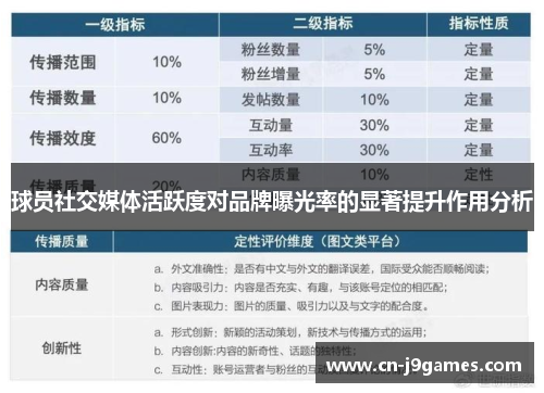球员社交媒体活跃度对品牌曝光率的显著提升作用分析